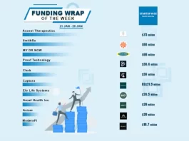 There are a lot of funding transactions in USA startup ecosystem for growth-stage and early-stage deals this week; we’ll discuss the top ten.