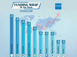 There are a lot of North American Startups Funding Deals for growth-stage and early-stage deals this week; Let's talk about the Top 10 North American Startups Funding Deals.