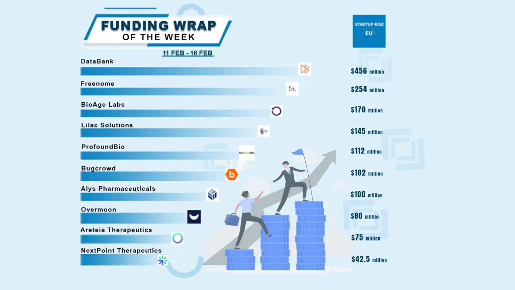 DataBank, Freenome, BioAge Labs, Lilac Solutions, ProfoundBio, Bugcrowd, Alys Pharmaceuticals, Overmoon, Areteia Therapeutics, and NextPoint Therapeutics are the Top 10 North American Startups Funding Deals of This Week.