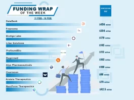 DataBank, Freenome, BioAge Labs, Lilac Solutions, ProfoundBio, Bugcrowd, Alys Pharmaceuticals, Overmoon, Areteia Therapeutics, and NextPoint Therapeutics are the Top 10 North American Startups Funding Deals of This Week.