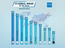 North American Startups raised capital in order to expand and move into more successful. Here is this week's Top 10 North American Funding Roundup.