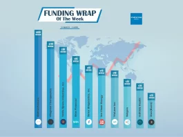 There are a lot of American startups funding deals that are creating buzz around the startup ecosystem. These are the growth-stage and early-stage deals of this week. Let’s talk about the Top 10 Funding deals. 