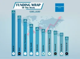 There are a lot of American startups funding deals that are creating buzz around the startup ecosystem. These are the growth-stage and early-stage deals of this week. Let’s talk about the Top 10 Funding deals. 