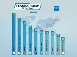 There are a lot of American startups funding deals that are creating buzz around the startup ecosystem. These are the growth-stage and early-stage deals of this week. Let’s talk about the Top 10 Funding deals. 