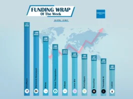 There are a lot of American startups funding deals that are creating buzz around the startup ecosystem. These are the growth-stage and early-stage deals of this week. Let’s talk about the Top 10 Funding deals. 