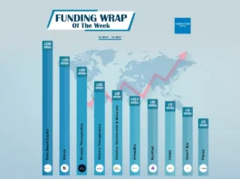 There are a lot of American startups funding deals that are creating buzz around the startup ecosystem. These are the growth-stage and early-stage deals of this week. Let’s talk about the Top 10 Funding deals. 