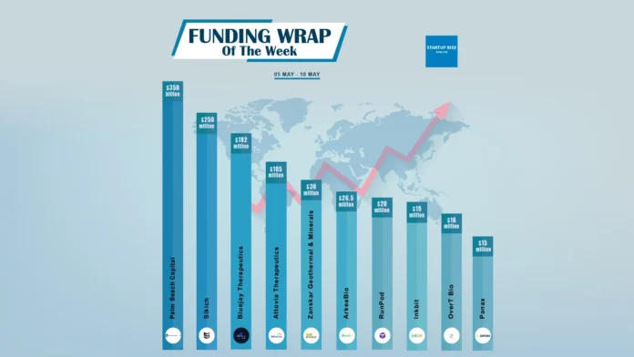 There are a lot of American startups funding deals that are creating buzz around the startup ecosystem. These are the growth-stage and early-stage deals of this week. Let’s talk about the Top 10 Funding deals. 