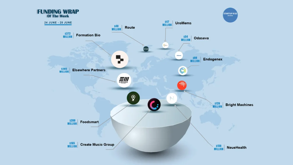 There are a lot of American startups funding deals that are creating buzz around the startup ecosystem. These are the growth-stage and early-stage deals of this week. Let’s talk about the Top 10 Funding deals. 