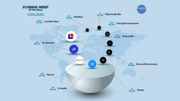 There are a lot of American startups funding deals that are creating buzz around the startup ecosystem. These are the growth-stage and early-stage deals of this week. Let’s talk about the Top 10 Funding deals. 