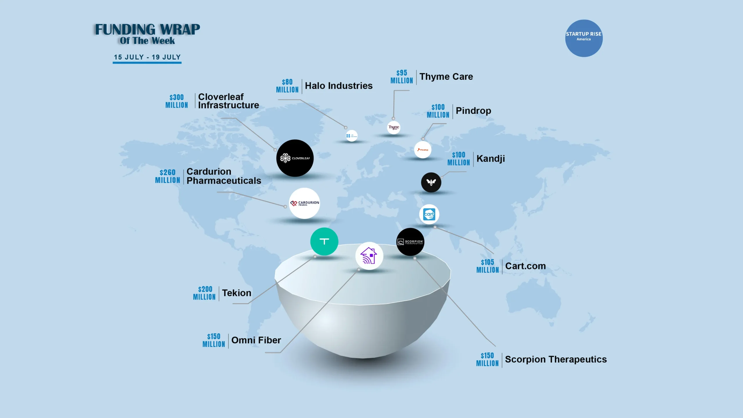 There are a lot of American startups funding deals that are creating buzz around the startup ecosystem. These are the growth-stage and early-stage deals of this week. Let’s talk about the Top 10 Funding deals. 