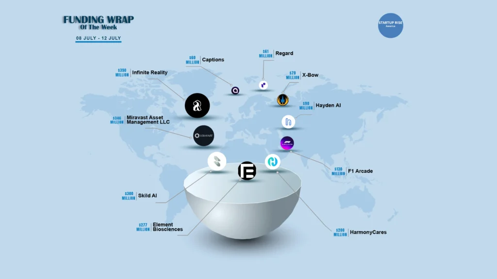 There are a lot of American startups funding deals that are creating buzz around the startup ecosystem. These are the growth-stage and early-stage deals of this week. Let’s talk about the Top 10 Funding deals. 