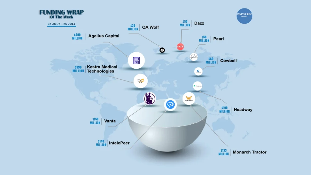 There are a lot of American startups funding deals that are creating buzz around the startup ecosystem. These are the growth-stage and early-stage deals of this week. Let’s talk about the Top 10 Funding deals. 