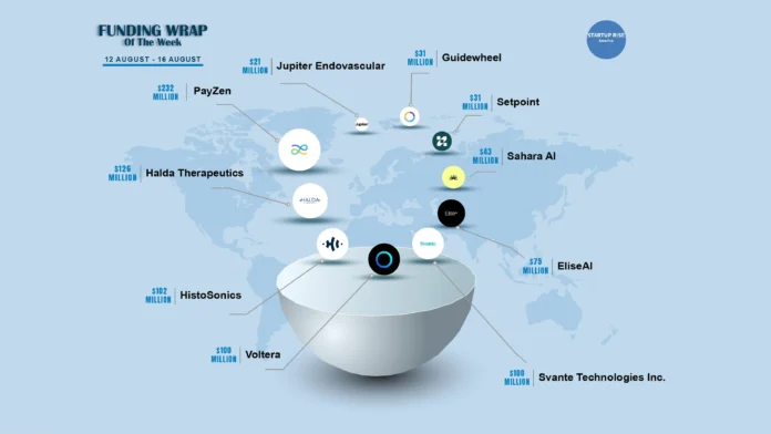 There are a lot of American startups funding deals that are creating buzz around the startup ecosystem. These are the growth-stage and early-stage deals of this week. Let’s talk about the Top 10 Funding deals. 