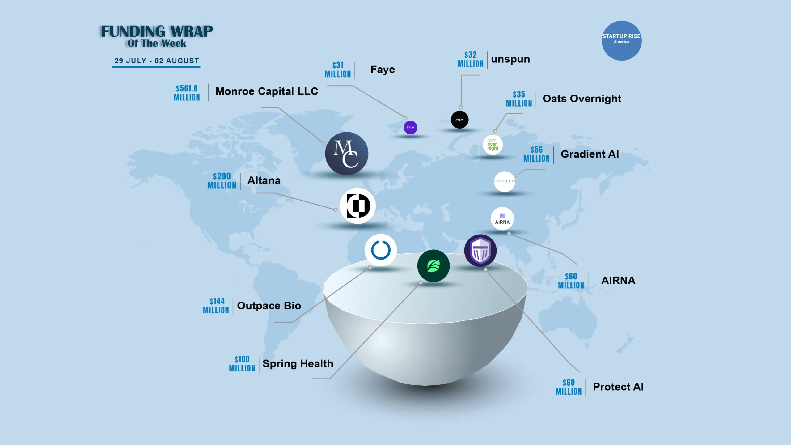 There are a lot of American startups funding deals that are creating buzz around the startup ecosystem. These are the growth-stage and early-stage deals of this week. Let’s talk about the Top 10 Funding deals. 