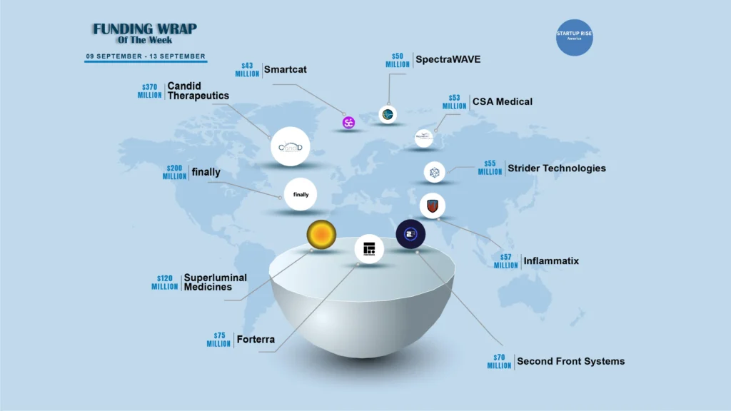 There are a lot of American startups funding deals that are creating buzz around the startup ecosystem. These are the growth-stage and early-stage deals of this week. Let’s talk about the Top 10 Funding deals. 