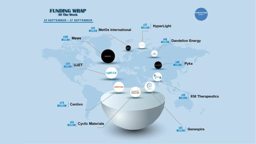 There are a lot of American startups funding deals that are creating buzz around the startup ecosystem. These are the growth-stage and early-stage deals of this week. Let’s talk about the Top 10 Funding deals. 