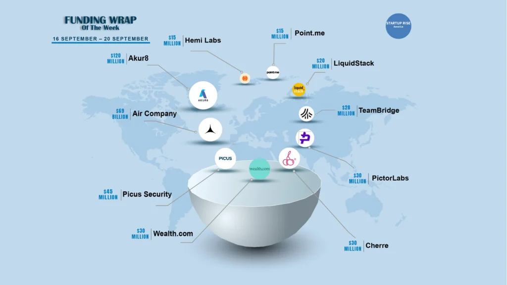 There are a lot of American startups funding deals that are creating buzz around the startup ecosystem. These are the growth-stage and early-stage deals of this week. Let’s talk about the Top 10 Funding deals. 