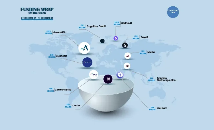 There are a lot of American startups funding deals that are creating buzz around the startup ecosystem. These are the growth-stage and early-stage deals of this week. Let’s talk about the Top 10 Funding deals. 