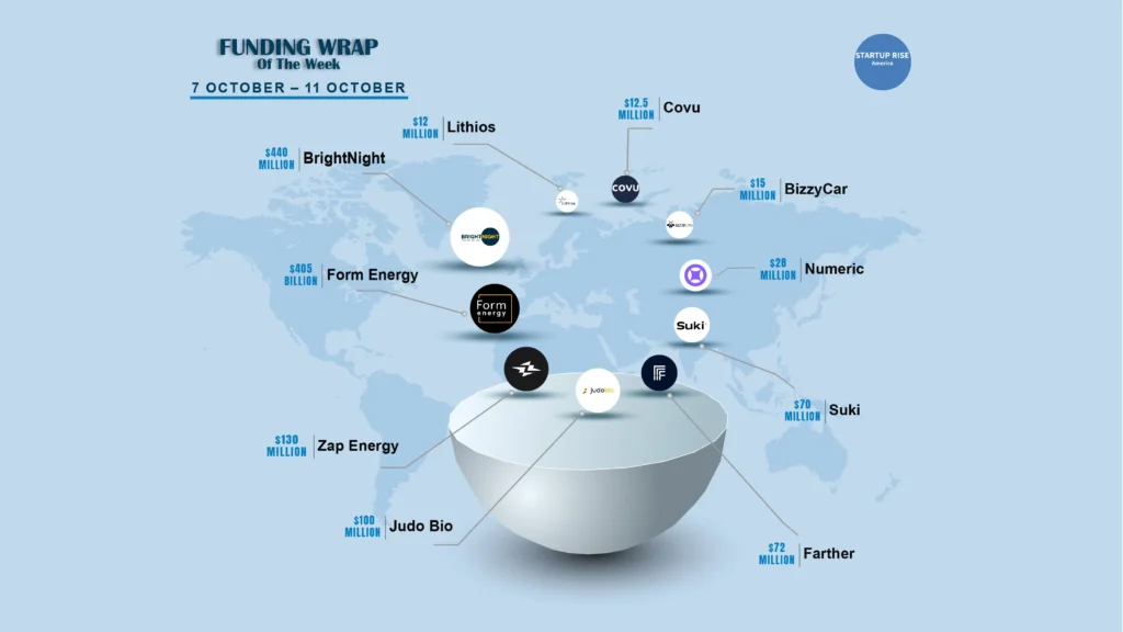 There are a lot of American startups funding deals that are creating buzz around the startup ecosystem. These are the growth-stage and early-stage deals of this week. Let’s talk about the Top 10 Funding deals. 