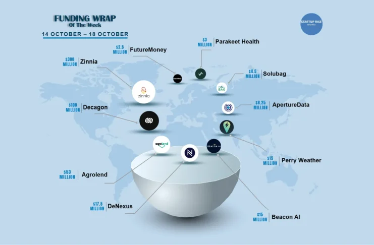 There are a lot of American startups funding deals that are creating buzz around the startup ecosystem. These are the growth-stage and early-stage deals of this week. Let’s talk about the Top 10 Funding deals. 