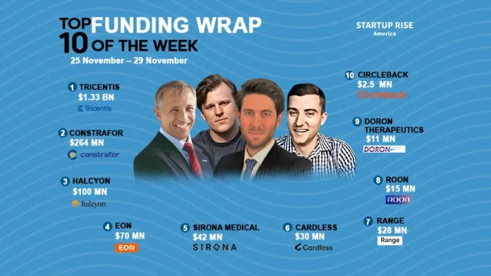 There are a lot of American startups funding deals that are creating buzz around the startup ecosystem. These are the growth-stage and early-stage deals of this week. Let’s talk about the Top 10 Funding deals.