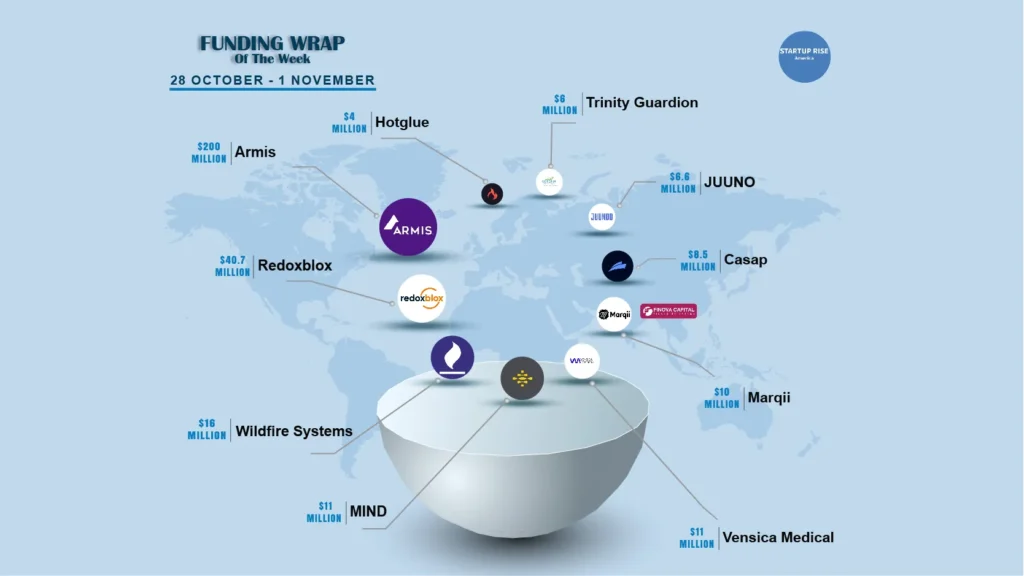 There are a lot of American startups funding deals that are creating buzz around the startup ecosystem. These are the growth-stage and early-stage deals of this week. Let’s talk about the Top 10 Funding deals. 