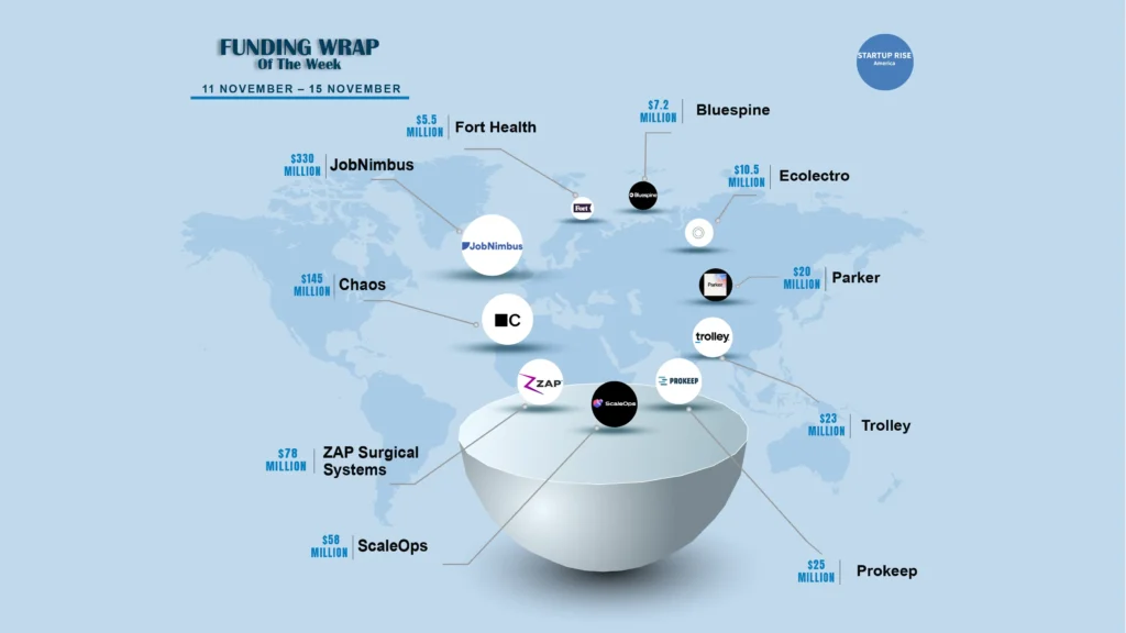 There are a lot of American startups funding deals that are creating buzz around the startup ecosystem. These are the growth-stage and early-stage deals of this week. Let’s talk about the Top 10 Funding deals. 