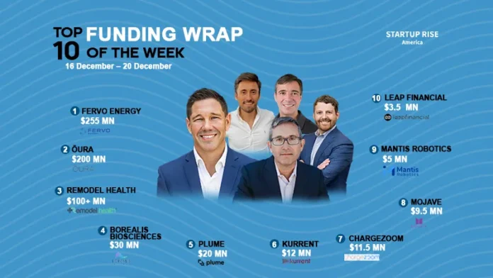 There are a lot of American startups funding deals that are creating buzz around the startup ecosystem. These are the growth-stage and early-stage deals of this week. Let’s talk about the Top 10 Funding deals.