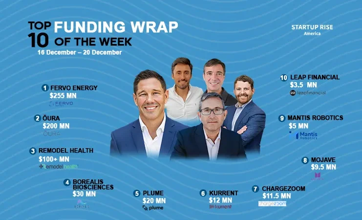 There are a lot of American startups funding deals that are creating buzz around the startup ecosystem. These are the growth-stage and early-stage deals of this week. Let’s talk about the Top 10 Funding deals.