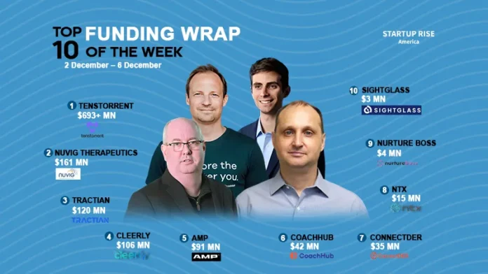 There are a lot of American startups funding deals that are creating buzz around the startup ecosystem. These are the growth-stage and early-stage deals of this week. Let’s talk about the Top 10 Funding deals.