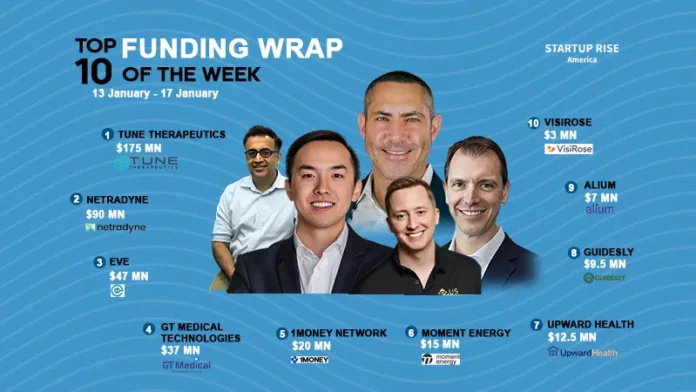 There are a lot of American startups funding deals that are creating buzz around the startup ecosystem. These are the growth-stage and early-stage deals of this week. Let’s talk about the Top 10 Funding deals.