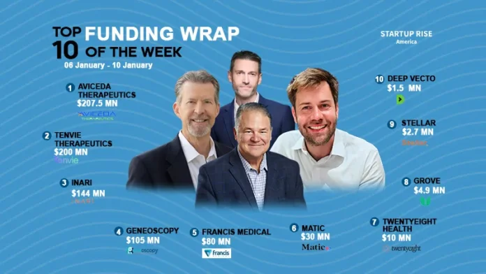 There are a lot of American startups funding deals that are creating buzz around the startup ecosystem. These are the growth-stage and early-stage deals of this week. Let’s talk about the Top 10 Funding deals.