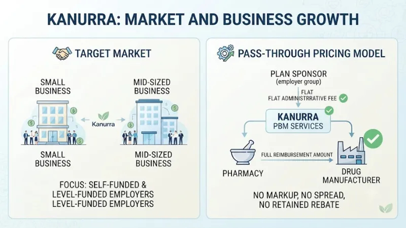 Kanurra Market and Business Growth