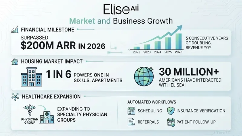 EliseAI Market and Business Growth