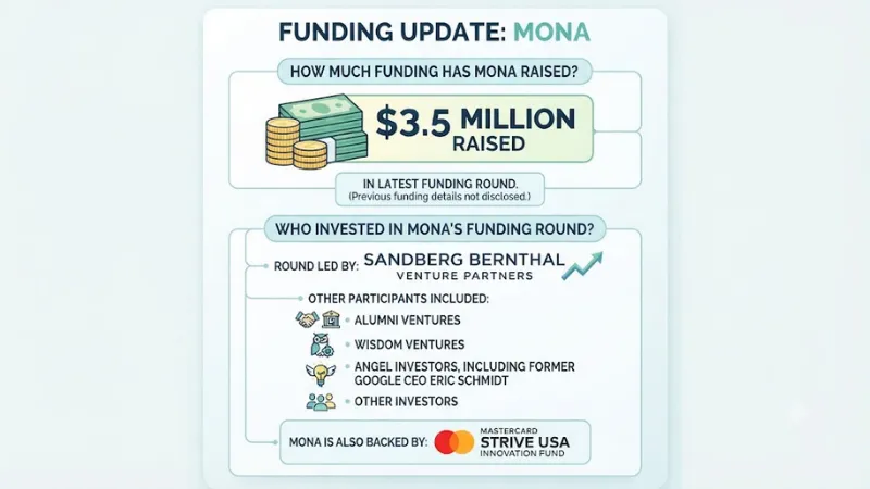 Mona Funding Raised