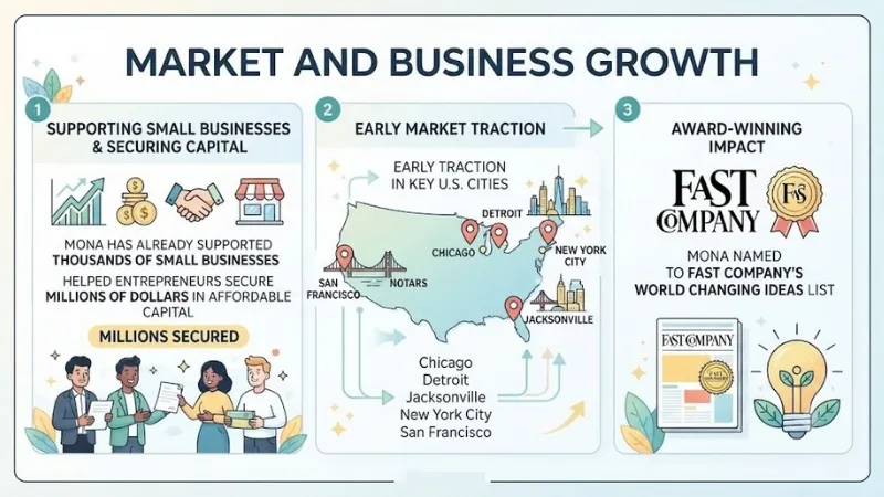 Mona Market and Business Growth