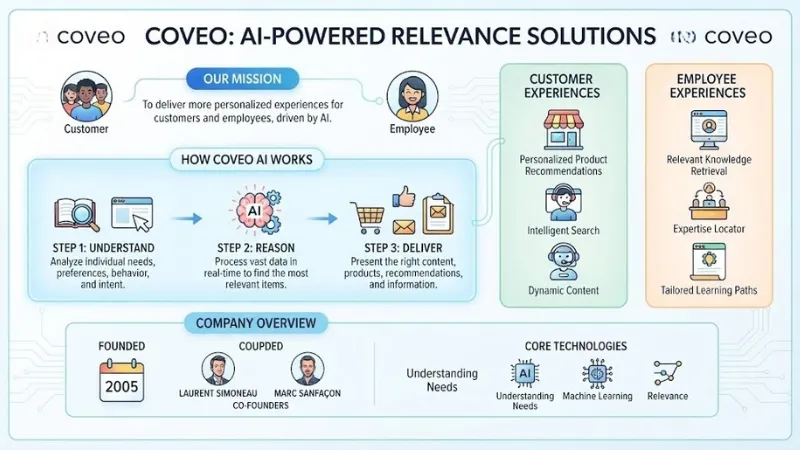 About Coveo