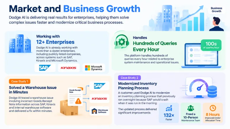 Dodge AI Market and Business Growth