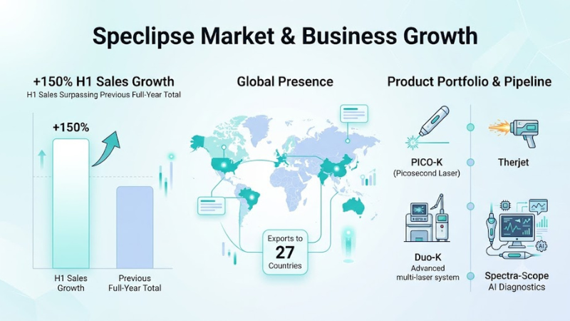Speclipse Market and Business Growth