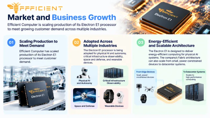 Efficient Computer Market and Business Growth