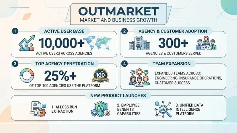 Outmarket Market and Business Growth