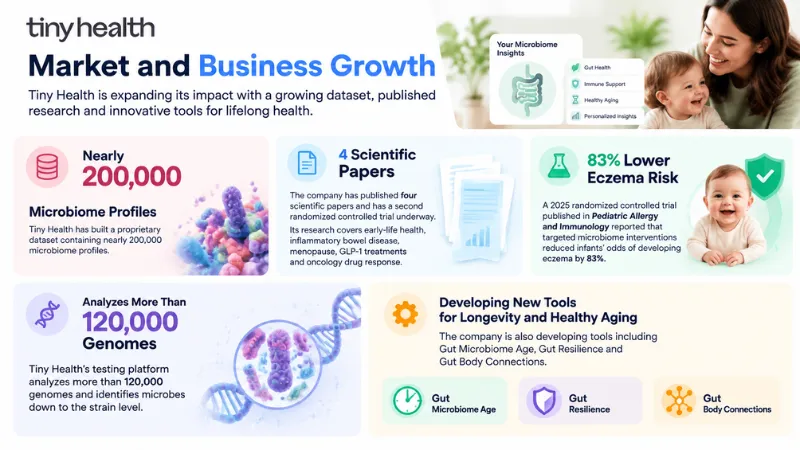 Tiny Health Market and Business Growth