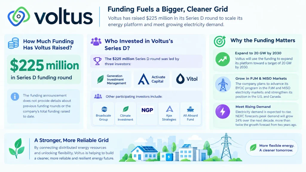 Voltus funding