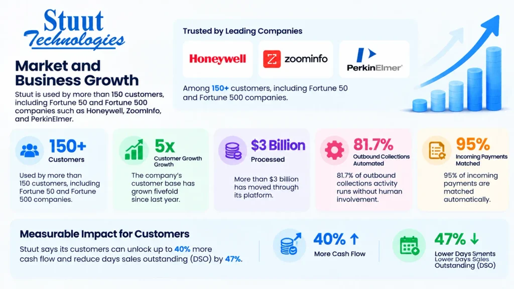 Stuut Market and Business Growth