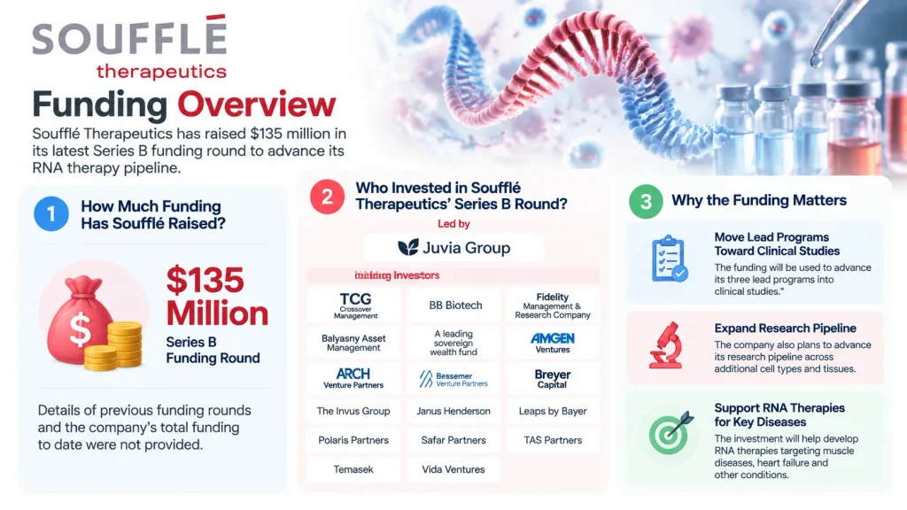 Soufflé Therapeutics funding 