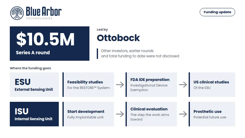 Blue Arbor Technologies funding