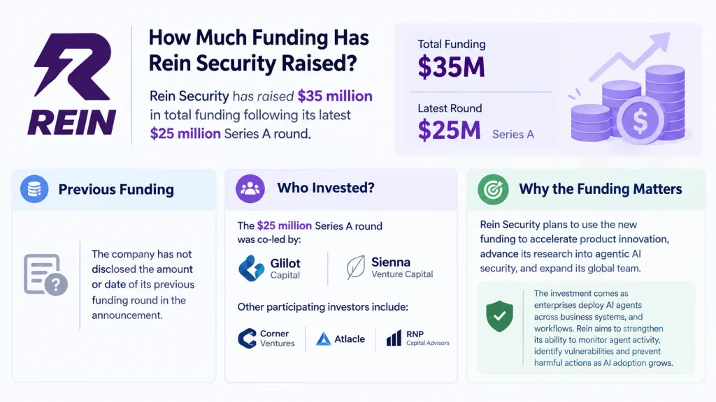 Rein Security funding