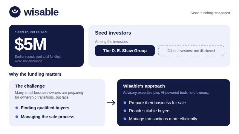 Wisable funding