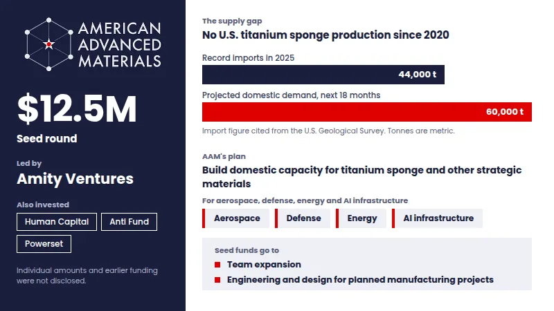 American Advanced Materials funding 