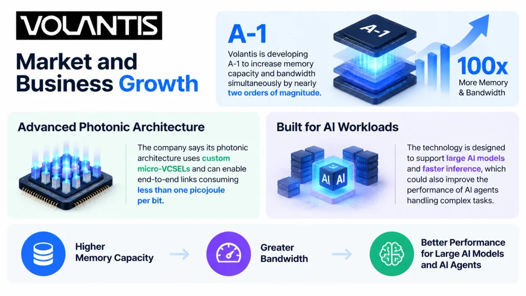 Volantis Market and Business Growth